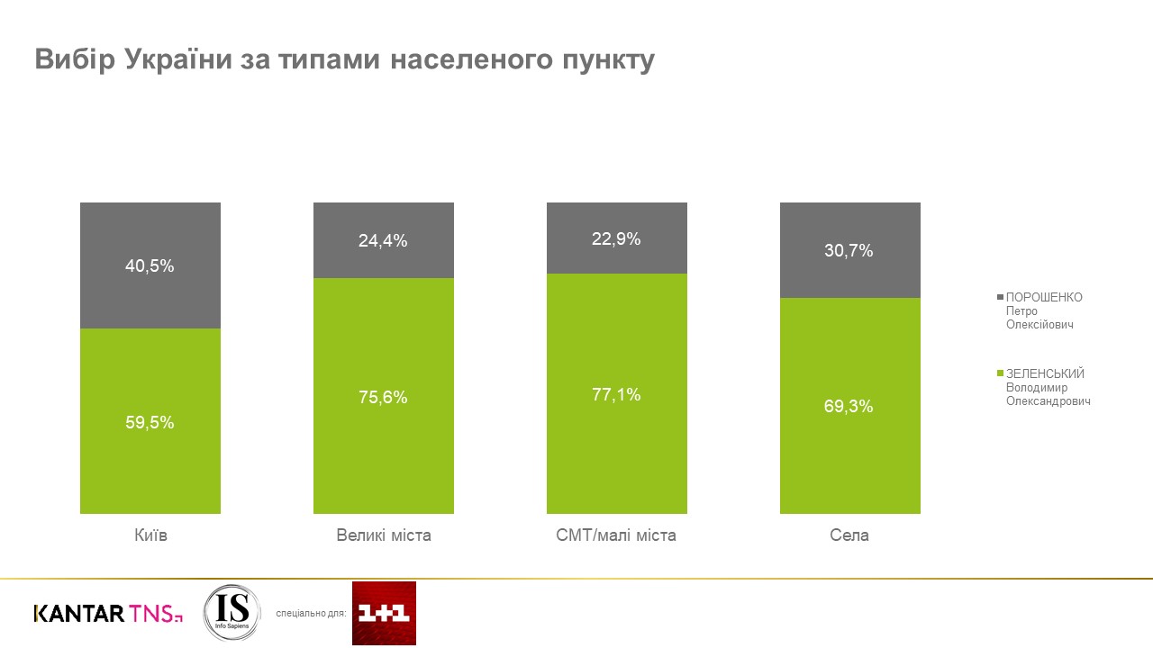 Соціологи склали портрети виборців Зеленського і Порошенка