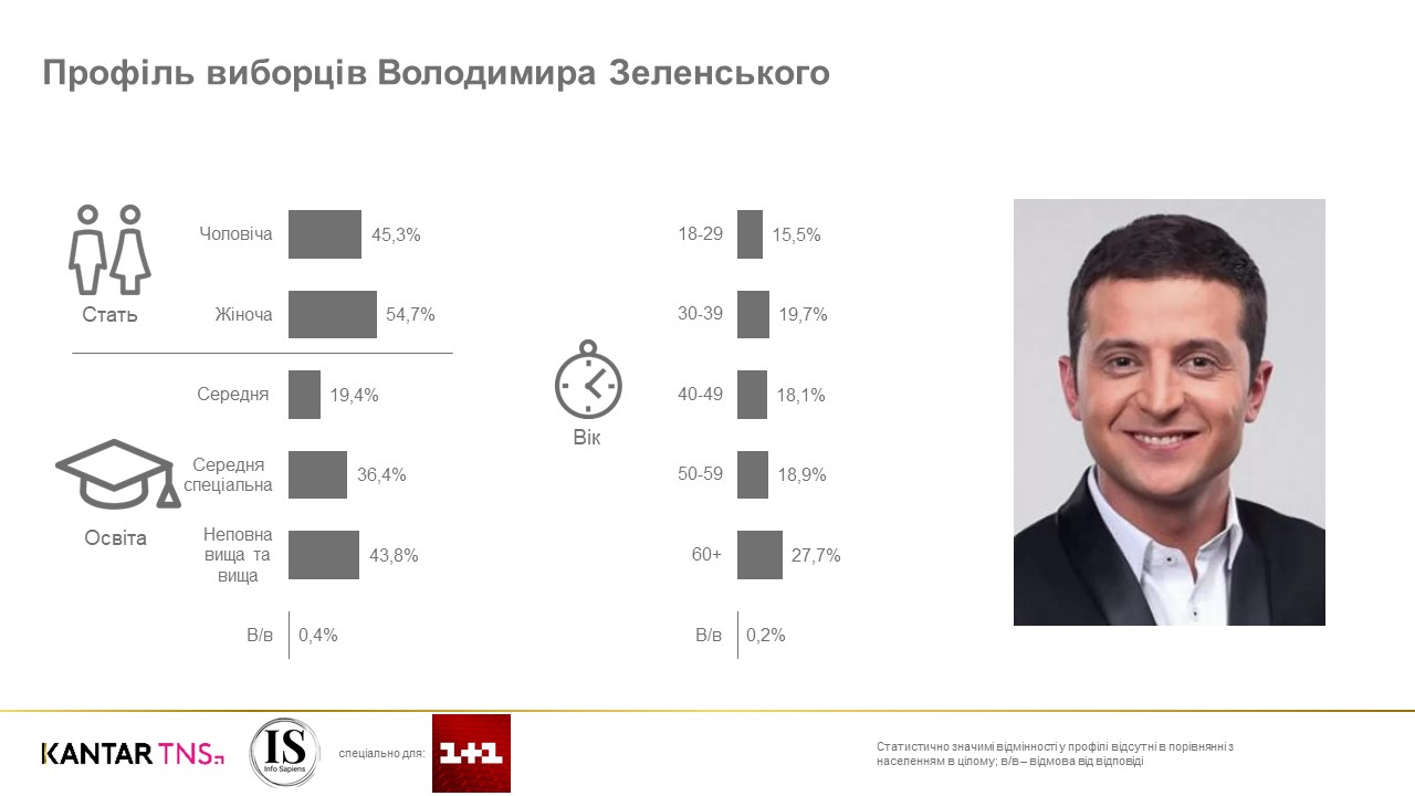 Соціологи склали портрети виборців Зеленського і Порошенка