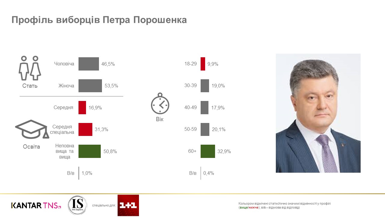 Соціологи склали портрети виборців Зеленського і Порошенка