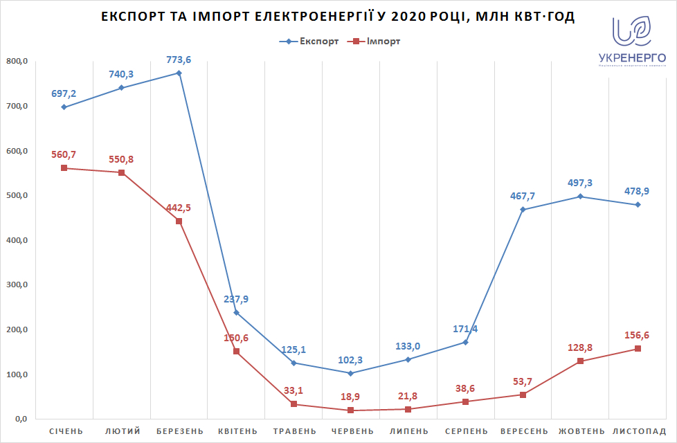 Экспорт электроэнергии из Украины вдвое превысил импорт