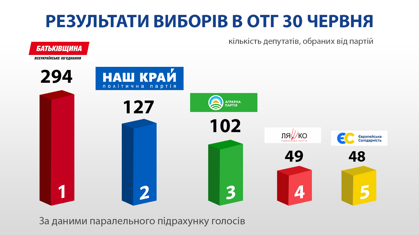 "Наш край" в лидерах на выборах в ОТО, - предварительный подсчет