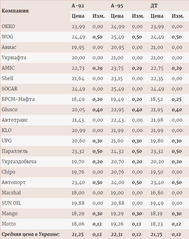 В Україні різко підскочили ціни на паливо: скільки коштує заправка на АЗС