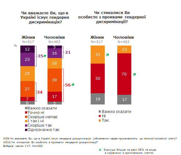 гендер, опрос