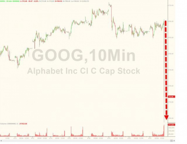 Акції власника Google впали на 5% через "польоти на Місяць"