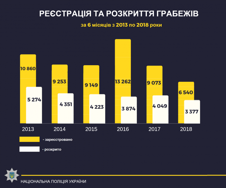 З початку року до суду направлено 161 справу стосовно ОЗГ