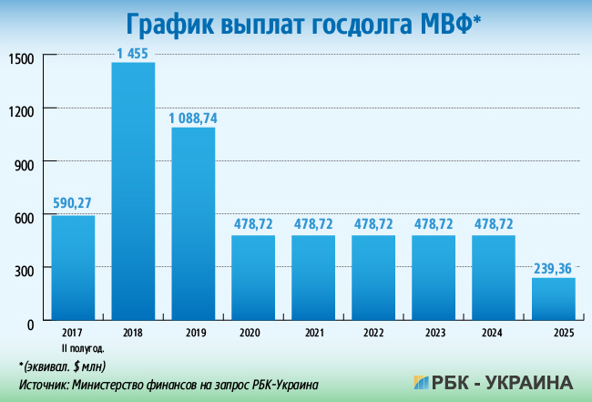 Внешний долг украины. График госдолга Украины. Госдолг Украины по годам. Украина структура внешнего долга.