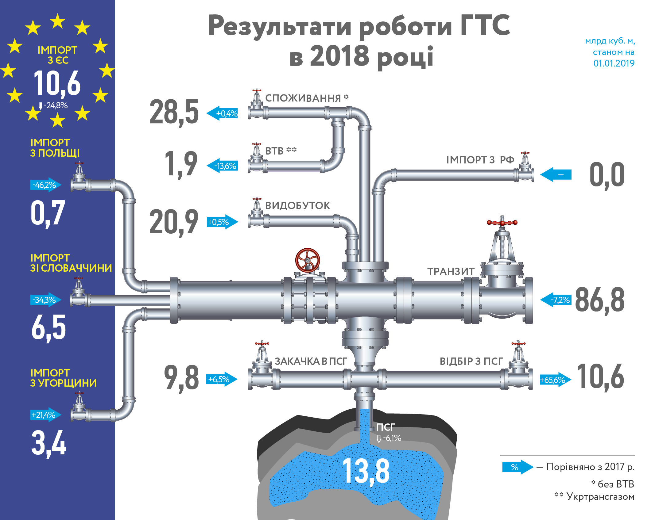 Оприлюднено підсумки роботи української ГТС за 2018 рік