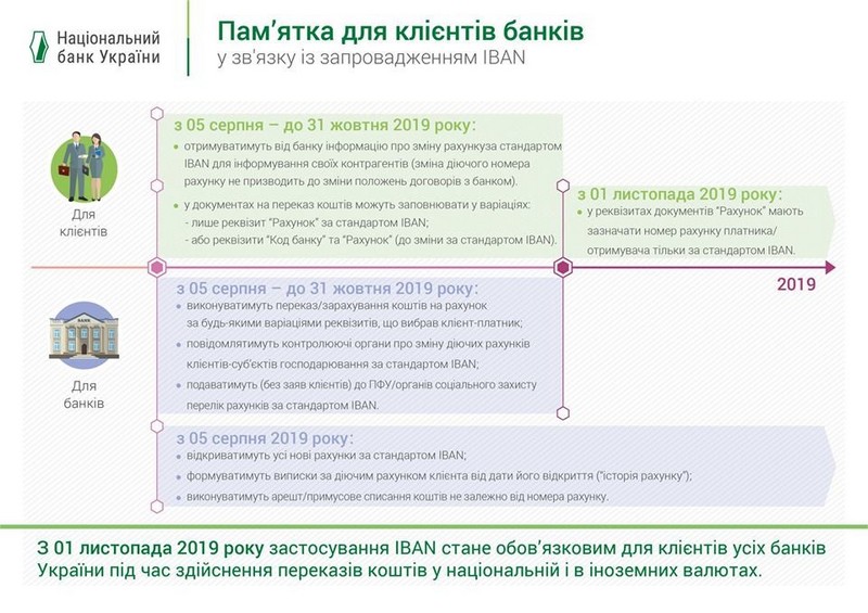 Зміна номерів банківських рахунків: що потрібно знати українцям