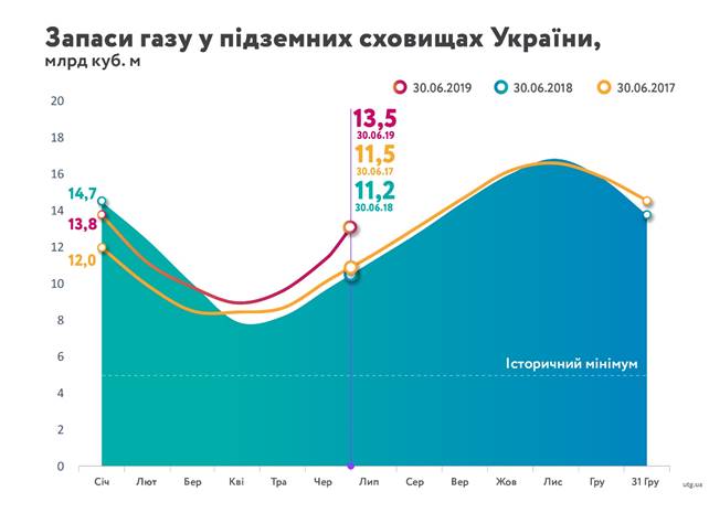 Україна суттєво збільшила запаси газу у в ПСГ