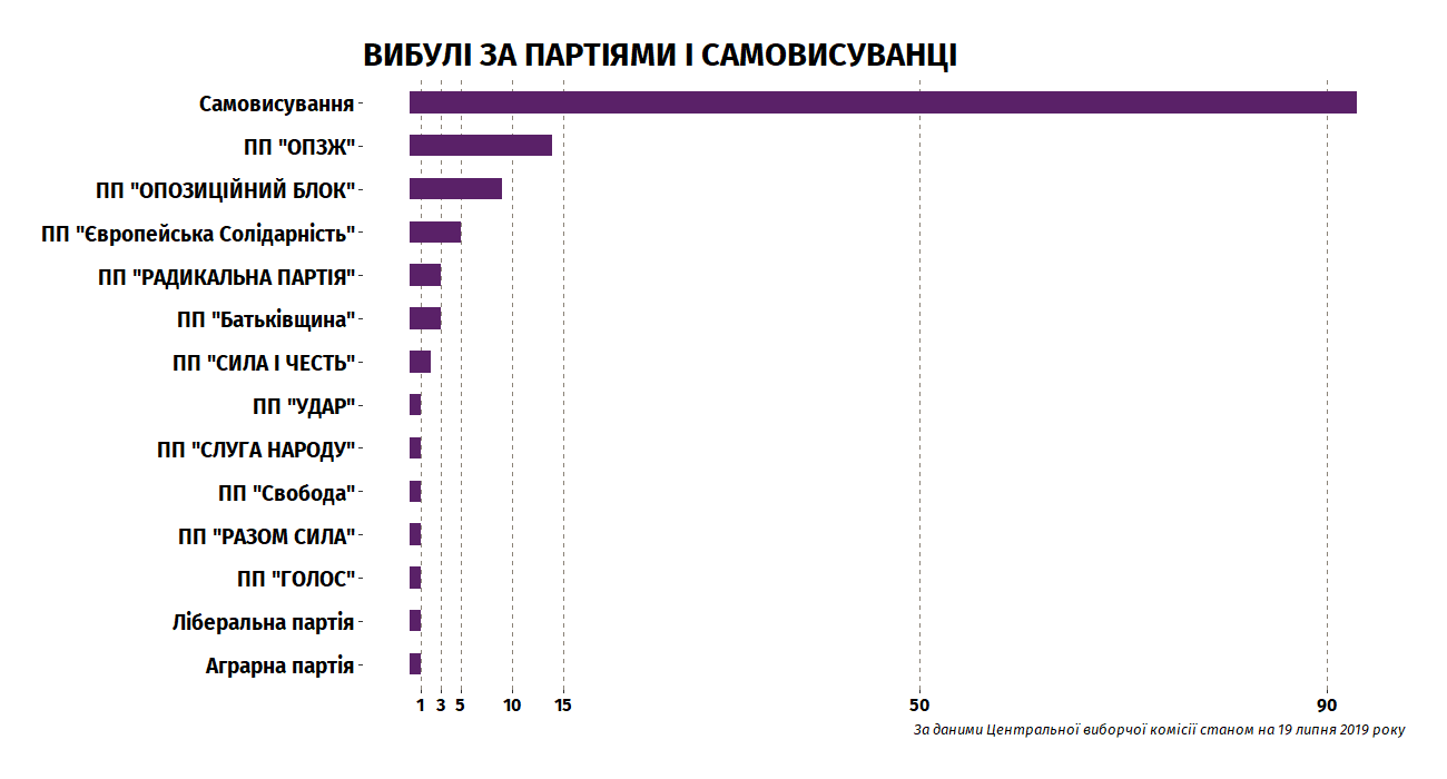 Из мажоритарной гонки выбыли 136 кандидатов