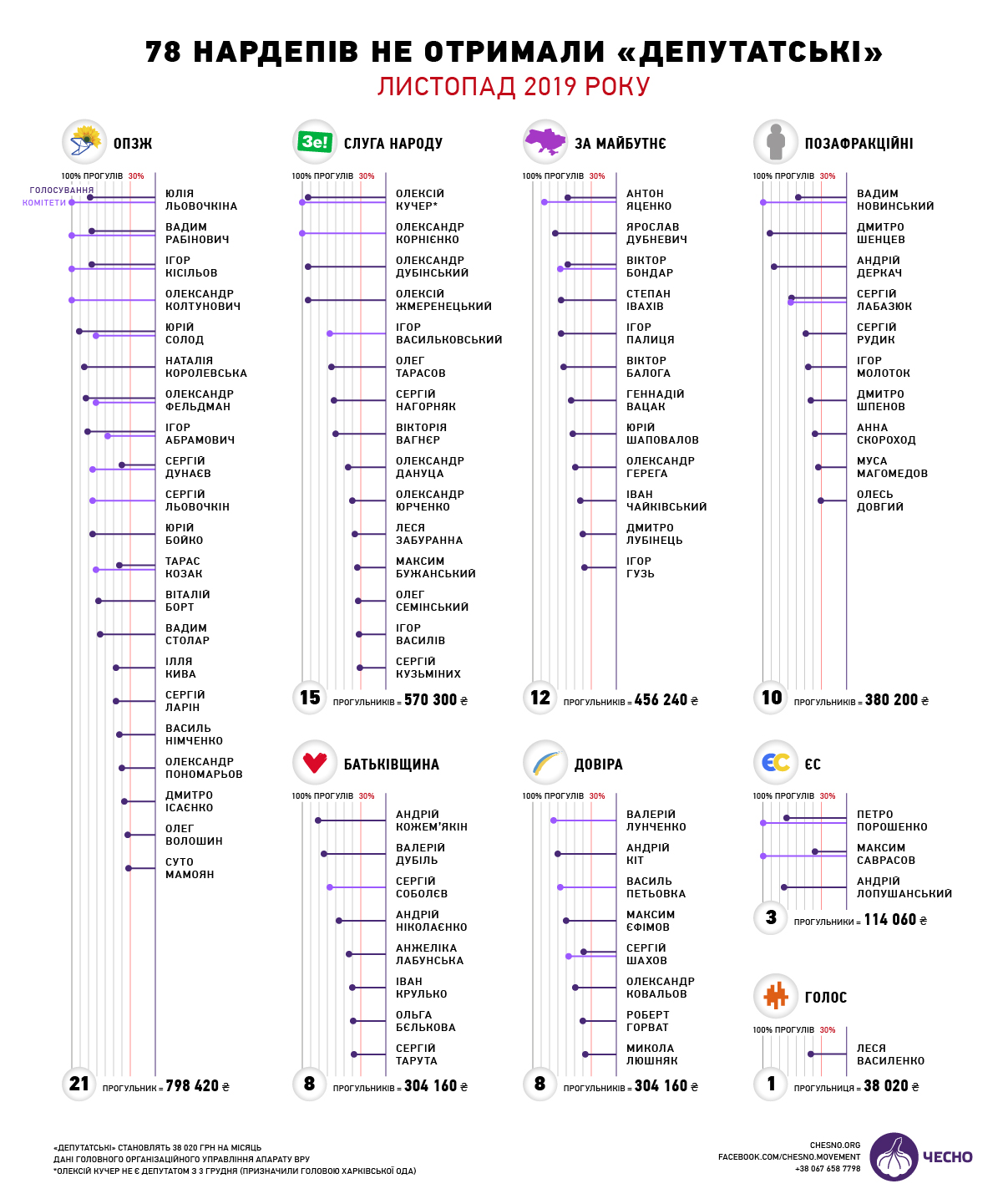 Головні прогульники в Раді: нардепів оштрафували на 3 мільйони