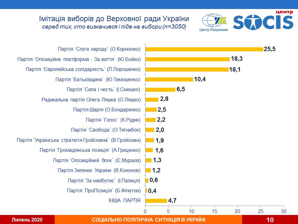 Рейтинг партий: в Раду могут пройти пять политсил