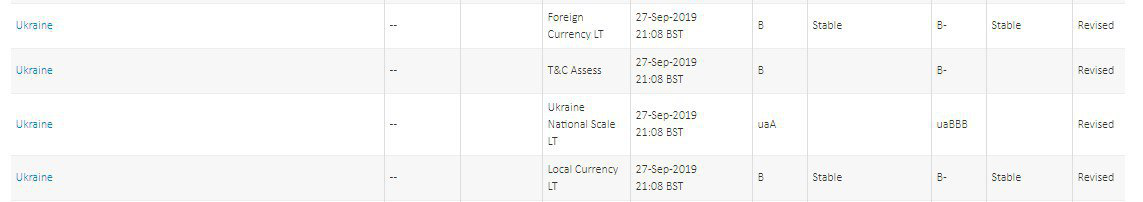 S&P покращило прогноз росту ВВП України в 2019 році