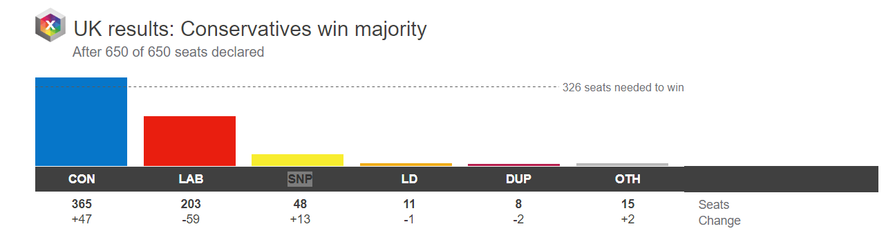 Партия Джонсона получила монобольшинство на выборах в Британии