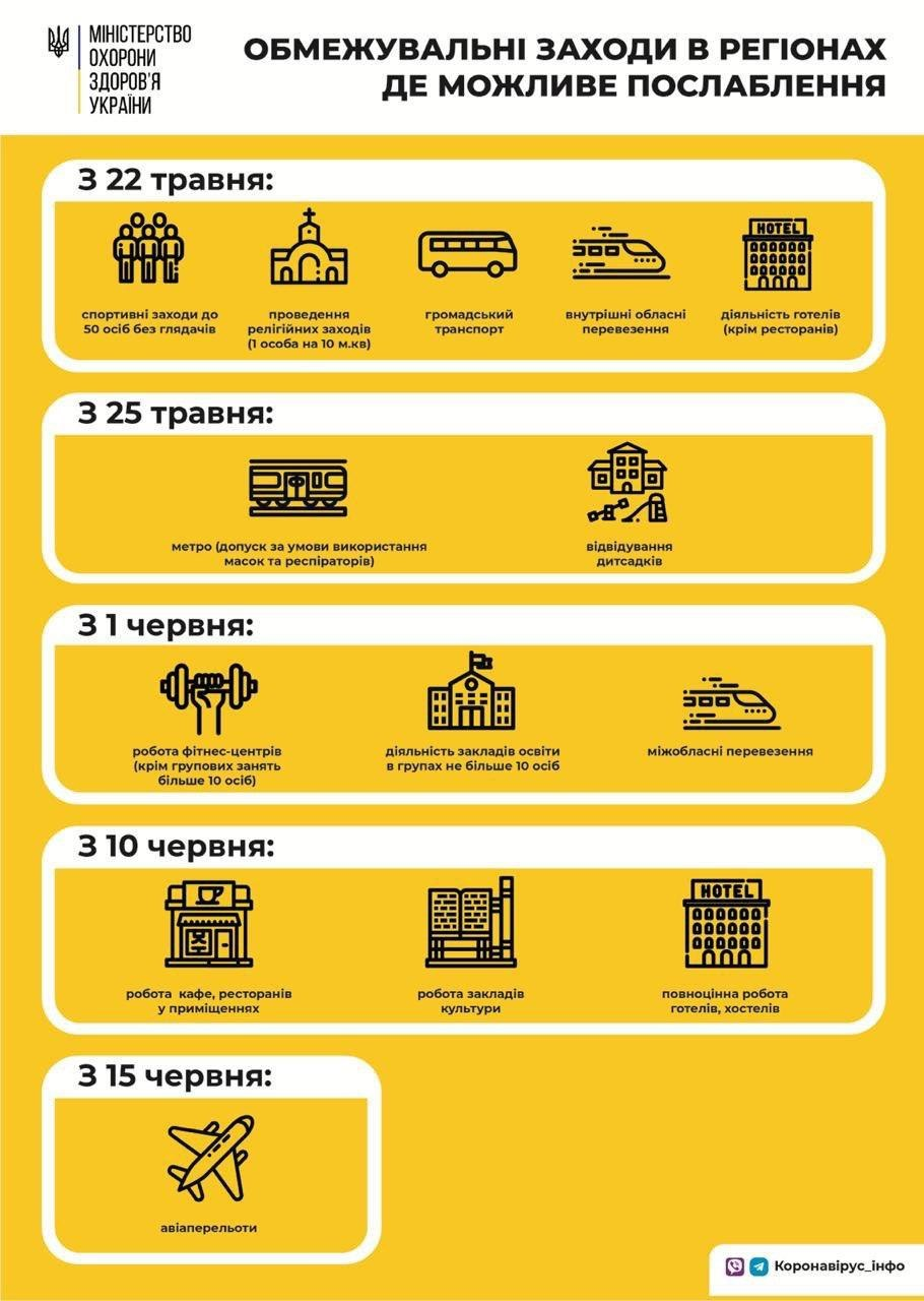 МОЗ опублікував етапи послаблення карантину в Україні