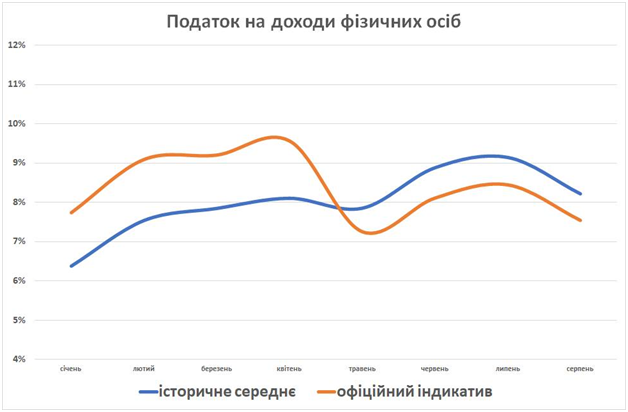 Експерт вказала на маніпуляції в даних щодо перевиконання плану з податків