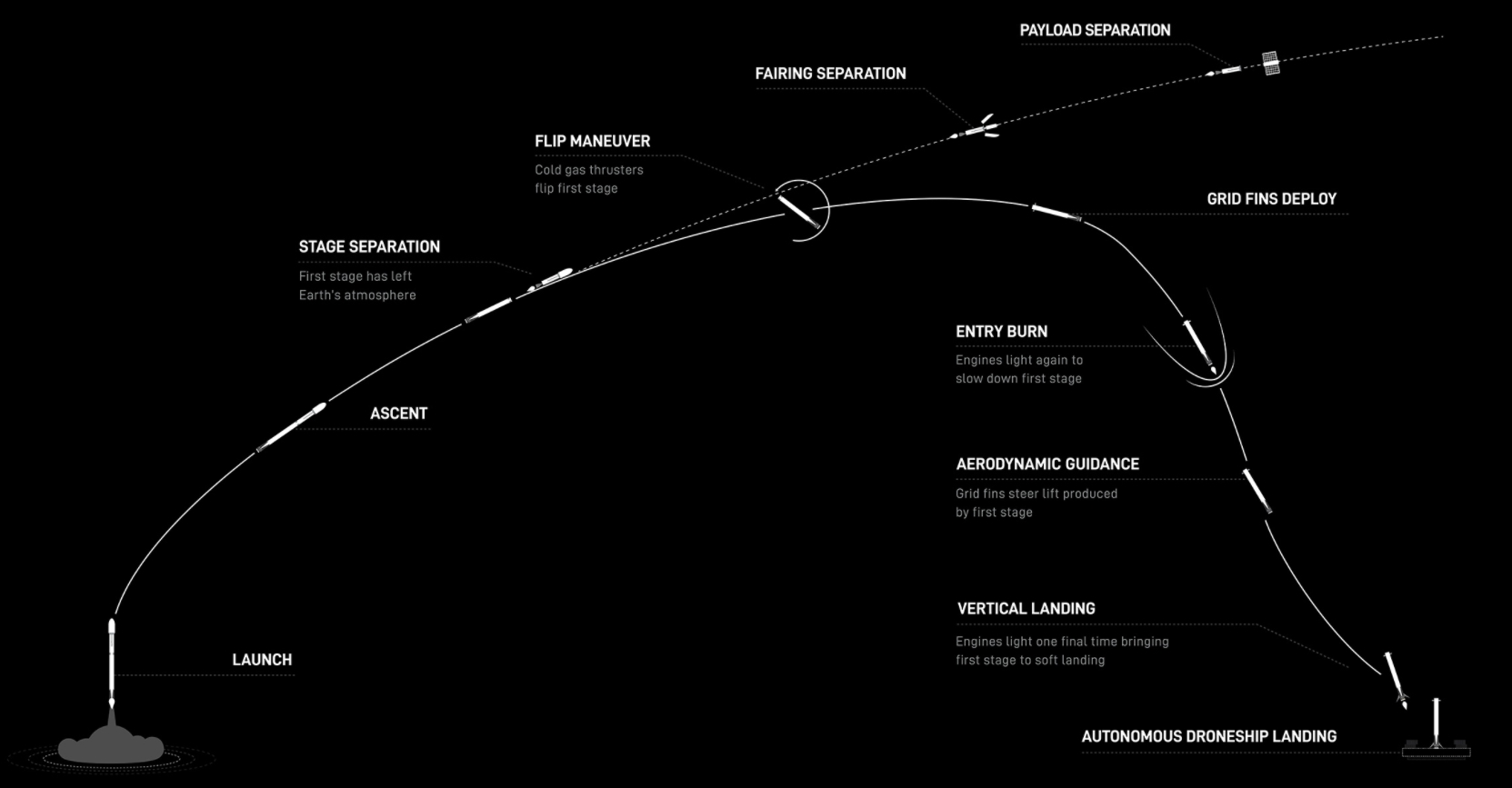 SpaceX отправляет на орбиту спутник GPS III 05: трансляция