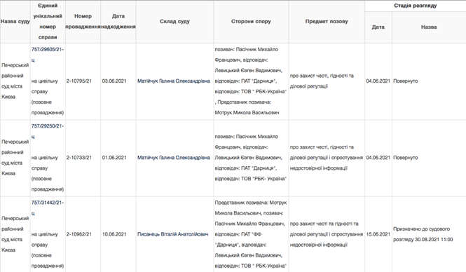 Гендиректор БХФЗ подал в Печерский суд 5 одинаковых исков