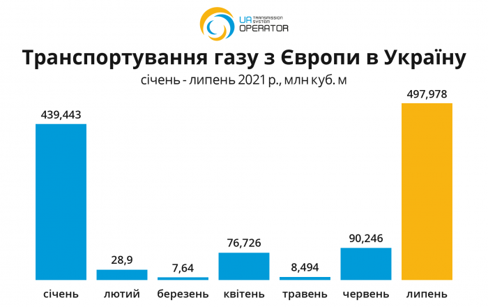 Украина в июле импортировала рекордные с начала года объемы газа