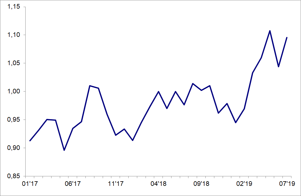 Экономические возможности украинцев значительно выросли благодаря выплатам перед выборами