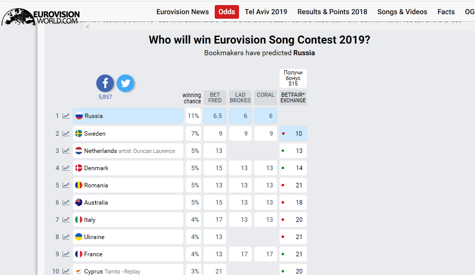 Евровидение 2019: неожиданное изменение позиции Украины в рейтинге букмекеров