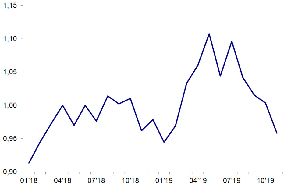 Экономические возможности украинцев существенно сократились во второй половине 2019