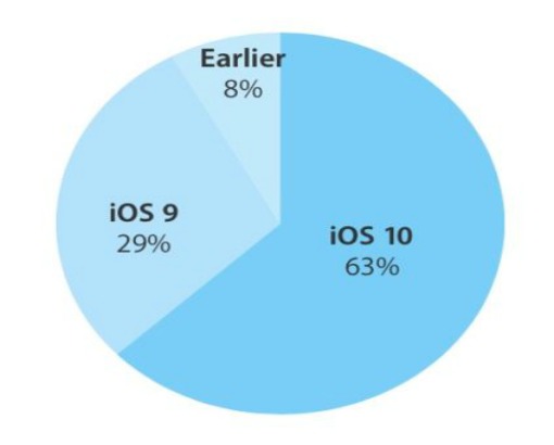 Більше 60% пристроїв Apple перейшли на iOS 10