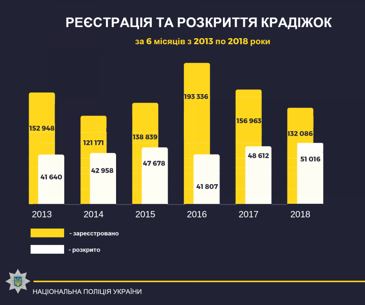 З початку року до суду направлено 161 справу стосовно ОЗГ