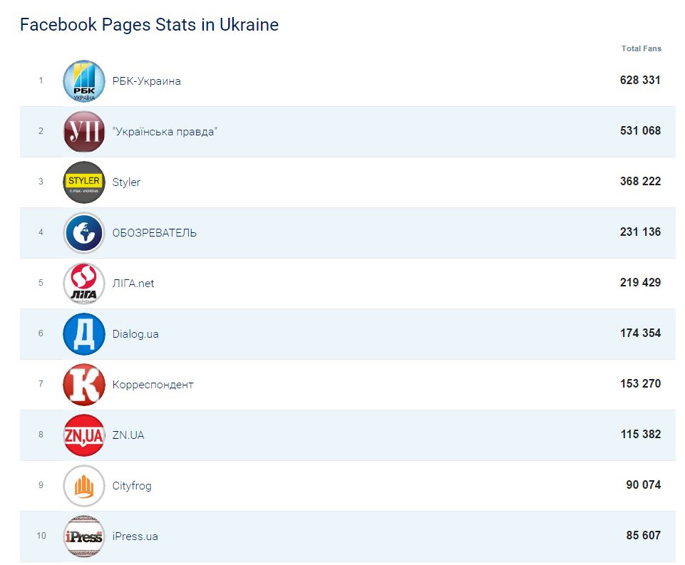 Опубликован новый рейтинг самых популярных страниц украинских интернет-СМИ в Facebook