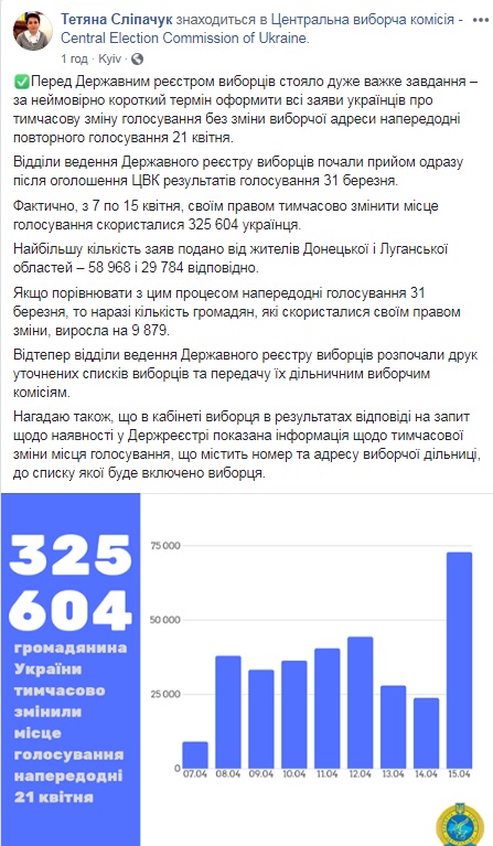 Місце голосування змінили більше виборців, ніж перед першим туром