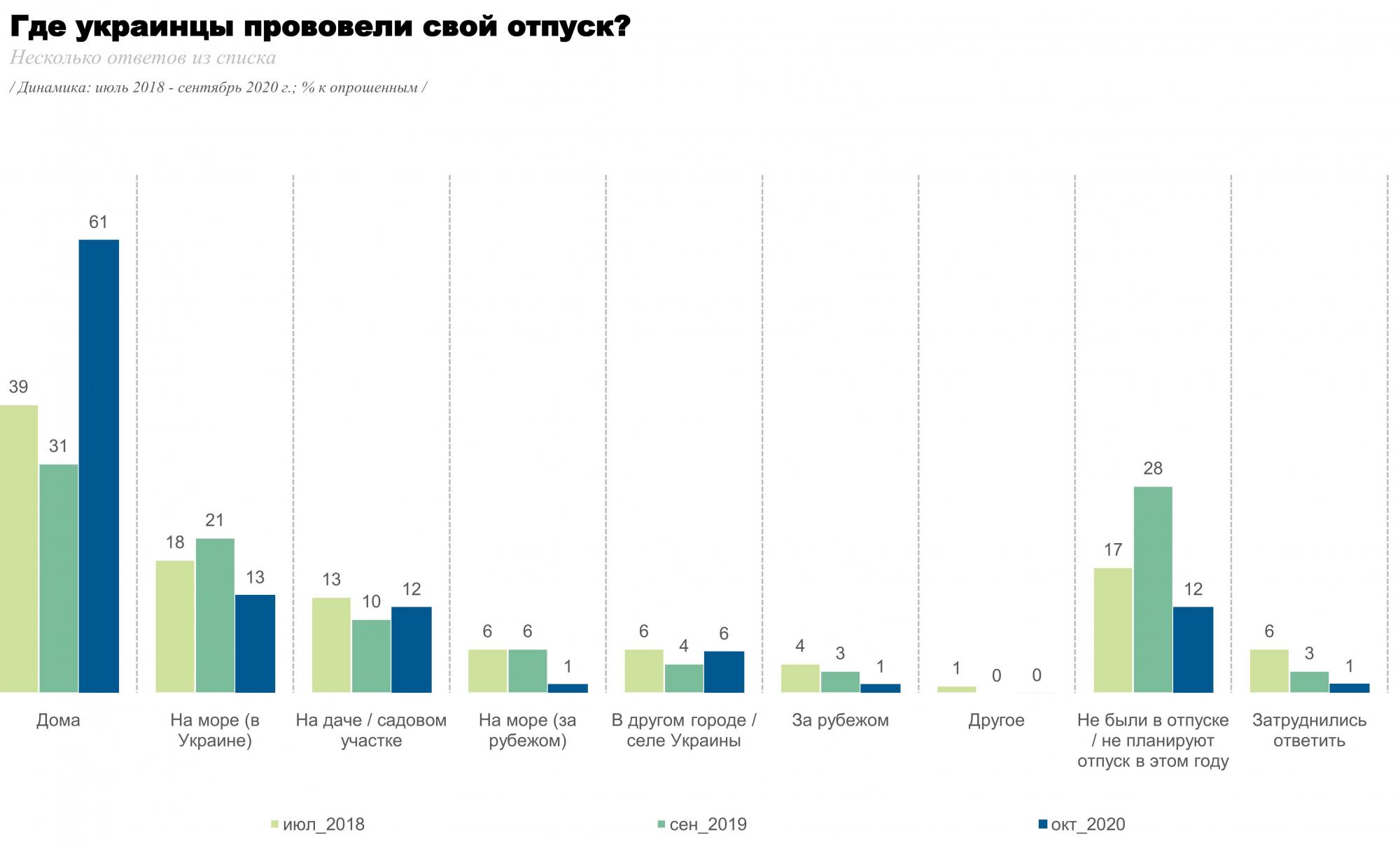 Отпуска 2020. Как проводят отпуск украинцы. Статистика читацька активність українців 2020 рік.