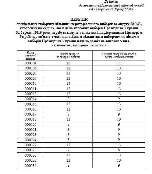В ЦИК назвали количество бюллетеней, которые напечатают на кораблях в плавании
