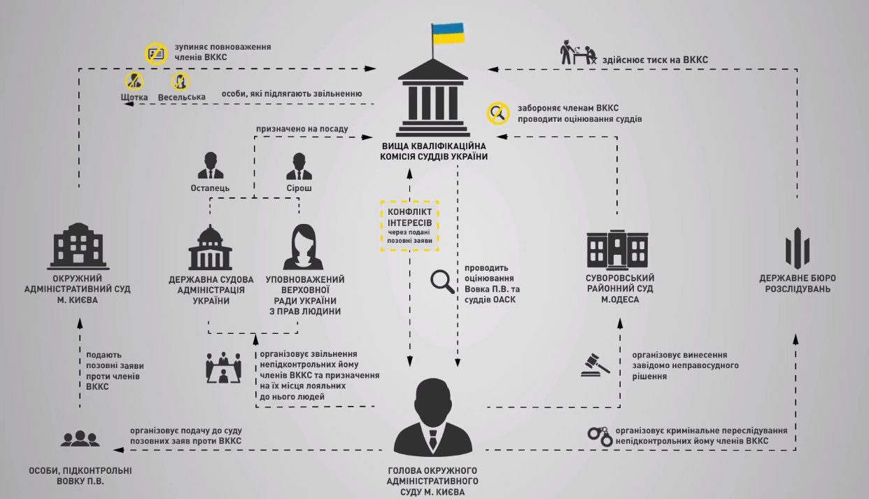 Окружний адмінсуд втручається у роботу ДБР та інших держорганів, - ГПУ