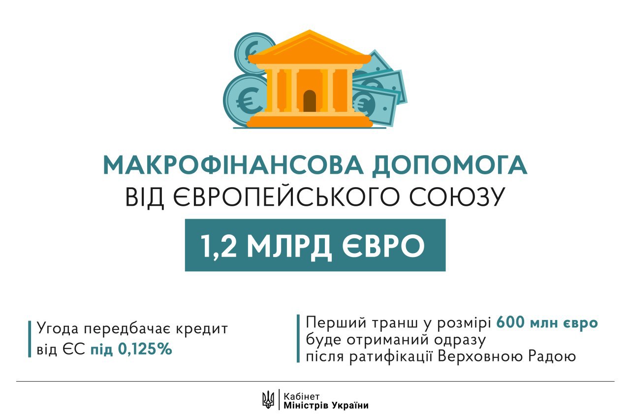Україна отримає 1,2 млрд євро кредиту від ЄС: Рада ратифікувала угоду