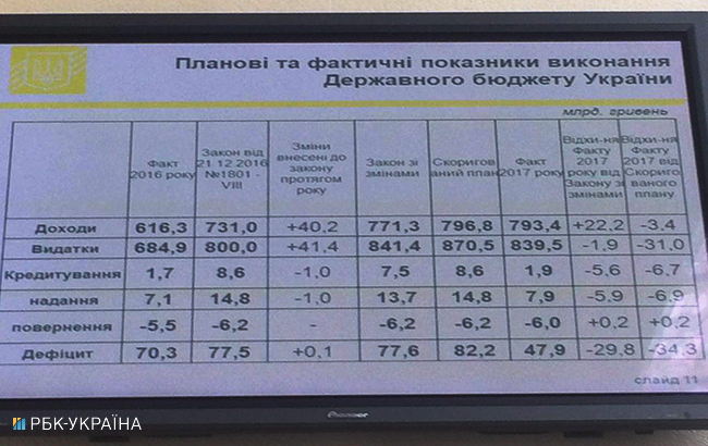 Перемогою виконання держбюджету-2017 є дефіцит у рамках 2% ВВП, - Мінфін
