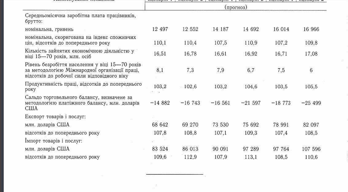 В оновленому макропрогнозі уряду відсутнє зростання ВВП на 40%