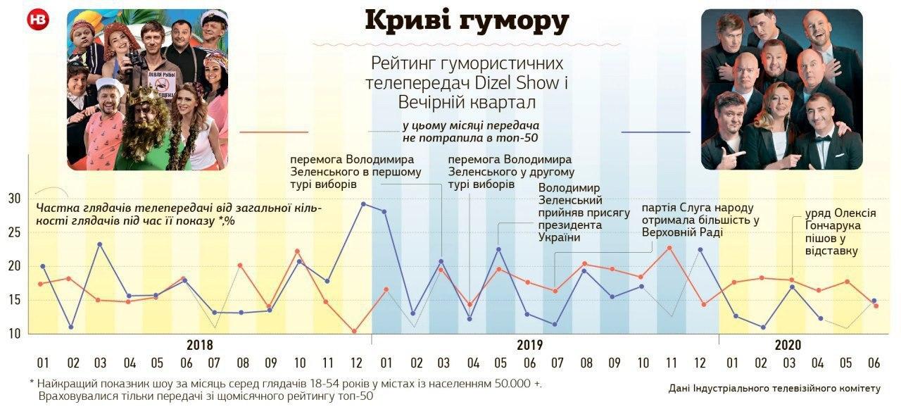 Після відходу Зеленського з "Кварталу 95" популярність шоу пішла на спад