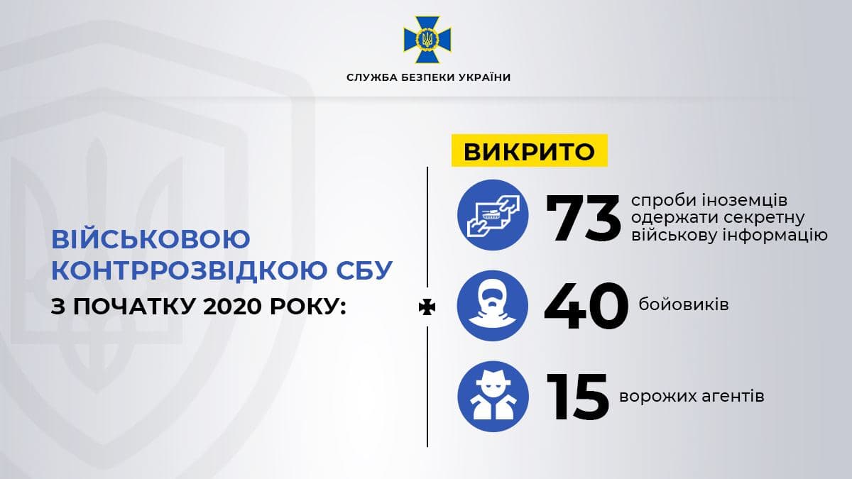 В СБУ повідомили, скільки шпигунів, ворожих агентів і бойовиків викрили за рік