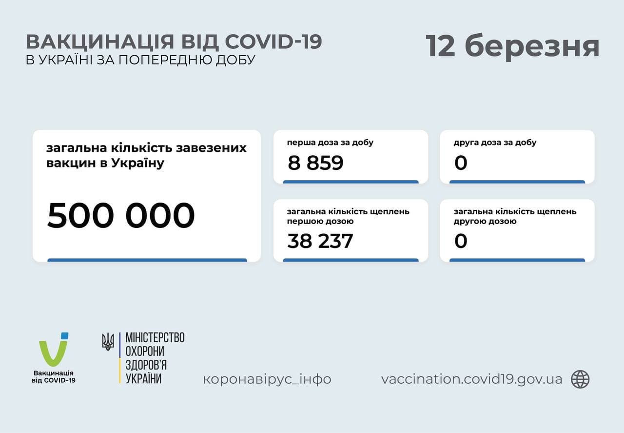 Темпи вакцинації трохи ростуть: за добу від COVID прищепили майже 9 тисяч осіб