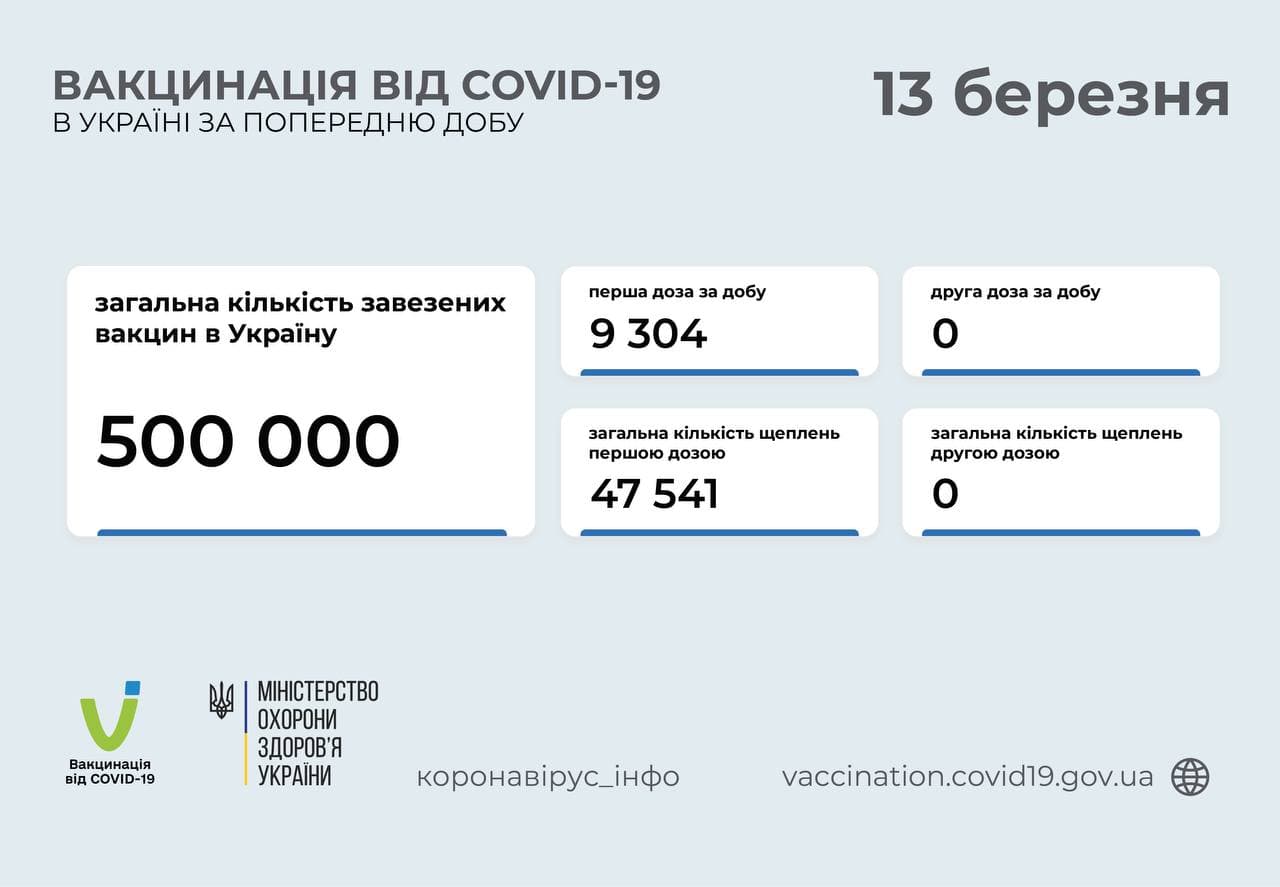 За последние сутки привились от COVID-19 еще 9 тысяч украинцев