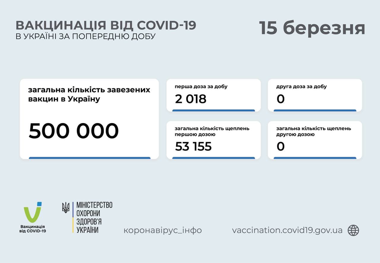 Темпы вакцинации в Украине продолжили падать: за сутки привили чуть более 2 тысяч человек