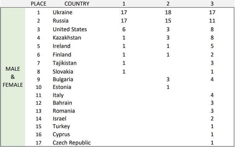 Украина победила Россию на чемпионате мира по ММА, - Артур Палатный