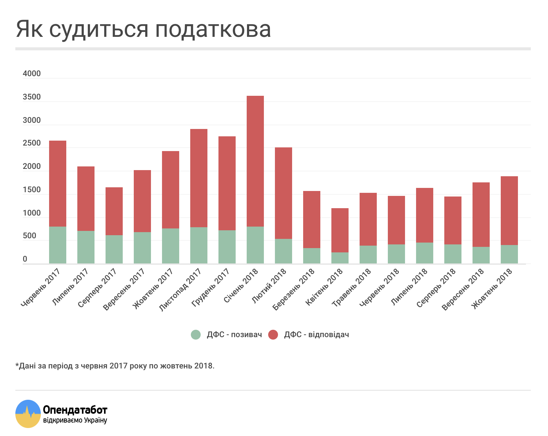 ГФС провела более 18,5 тыс. судов с украинским бизнесом в 2018, - Opendatabot