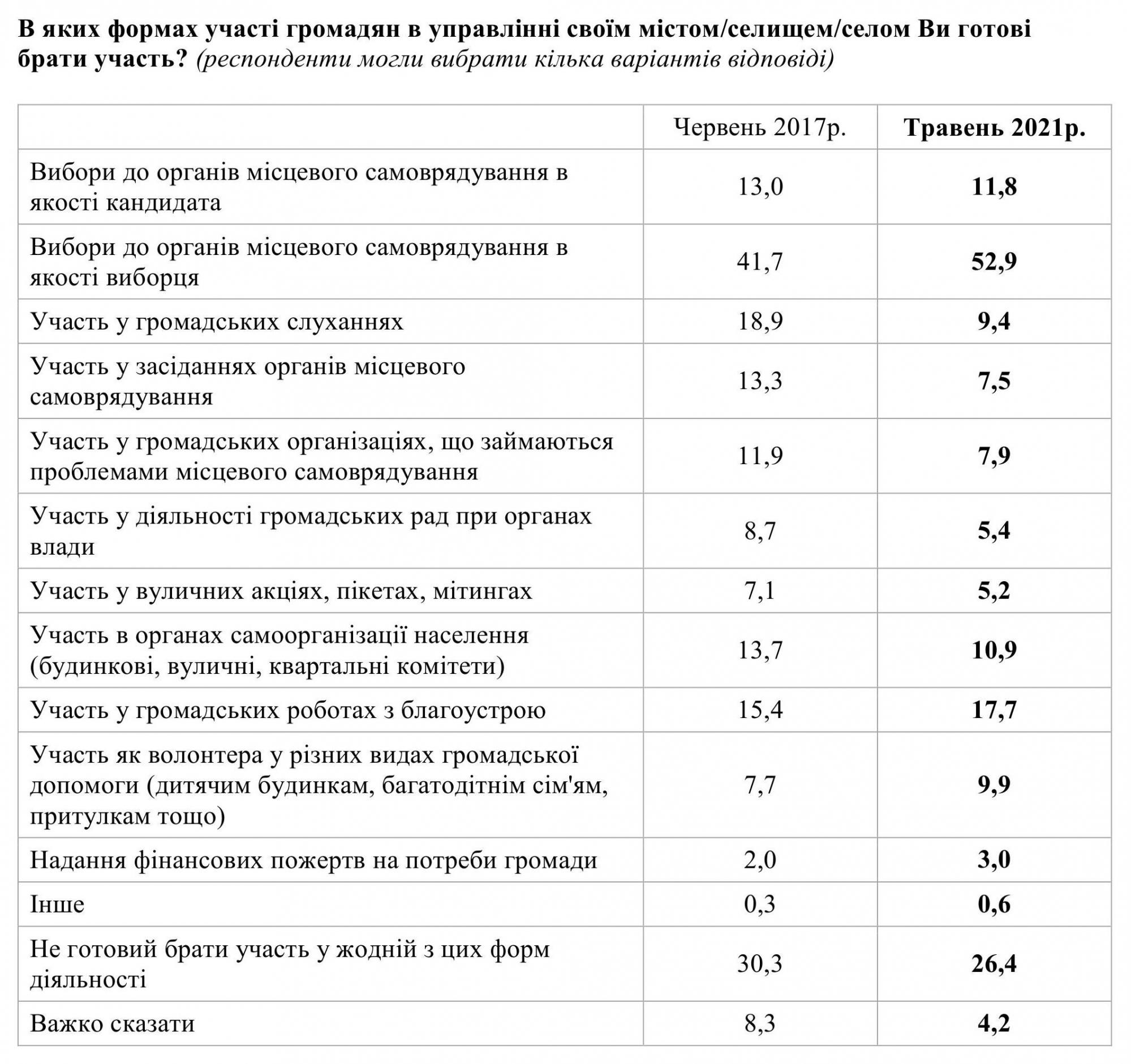 Каждый десятый украинец готов стать депутатом