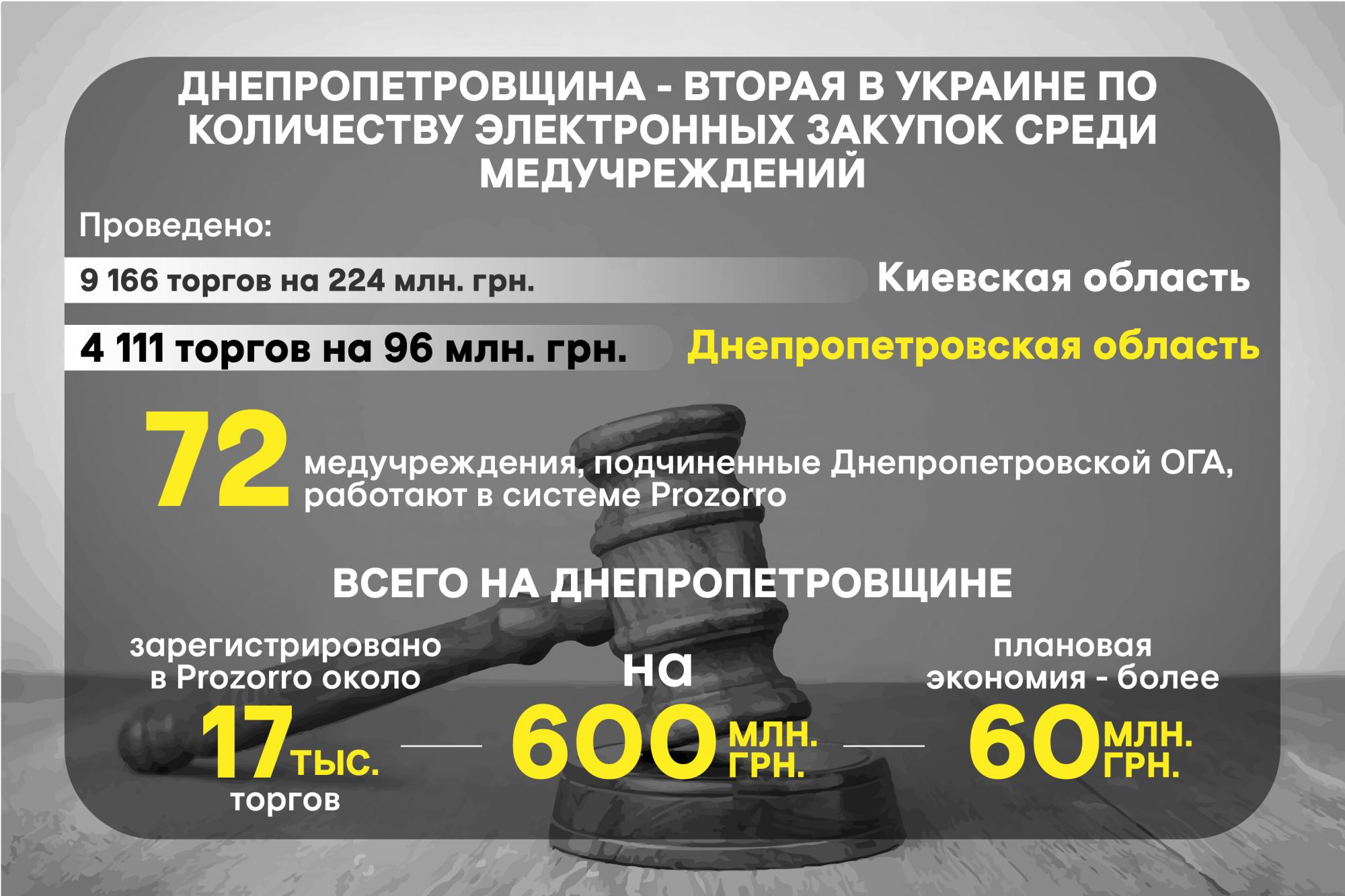 Резниченко: Днепропетровская область занимает 2 место в стране по электронным закупкам медучреждений