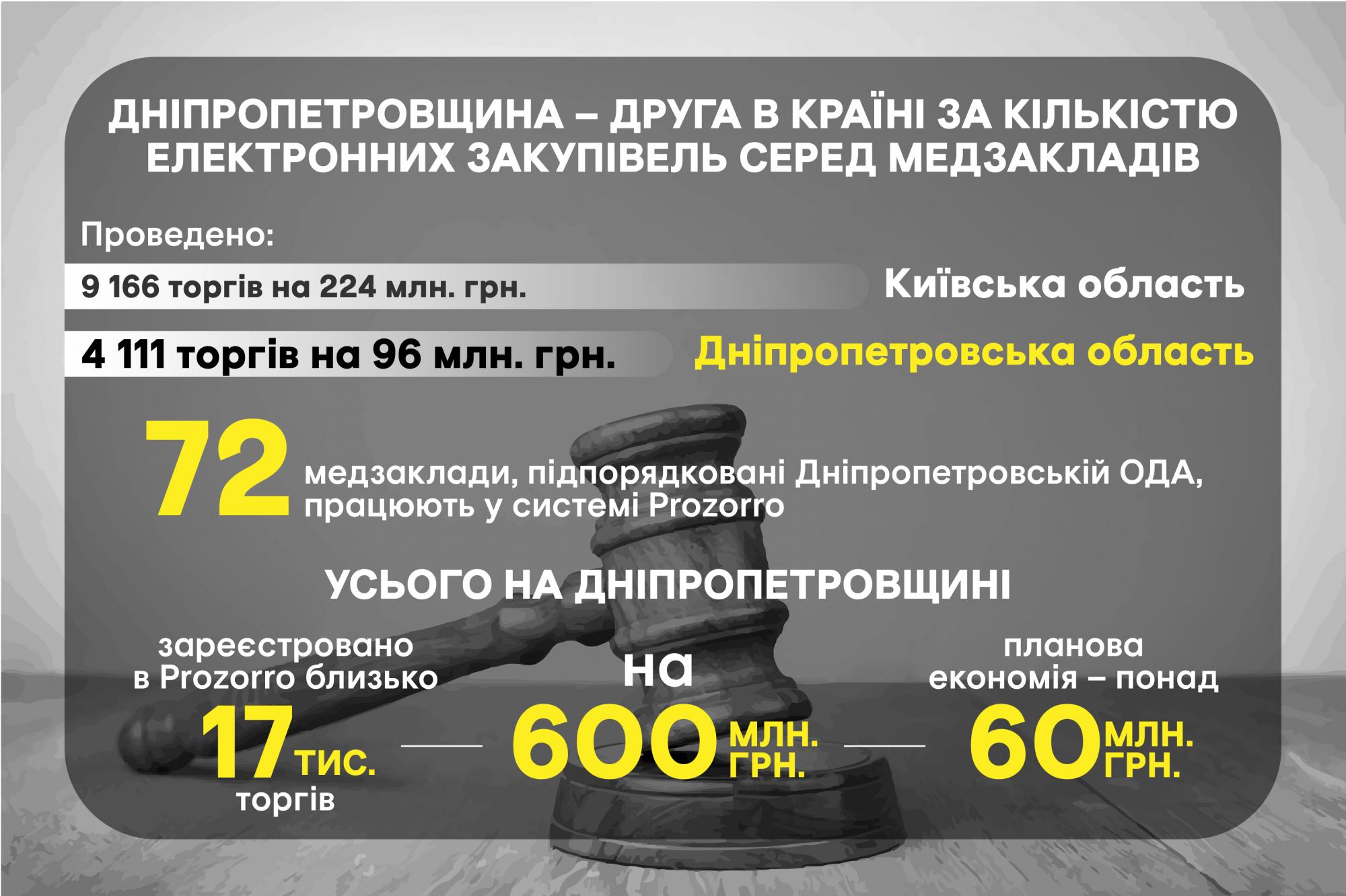 Резніченко: Дніпропетровська область посідає 2 місце в країні по електронних закупівлях медустанов