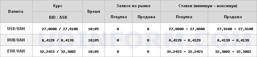 Курс доллара на межбанке поднялся выше 27,90 грн/доллар