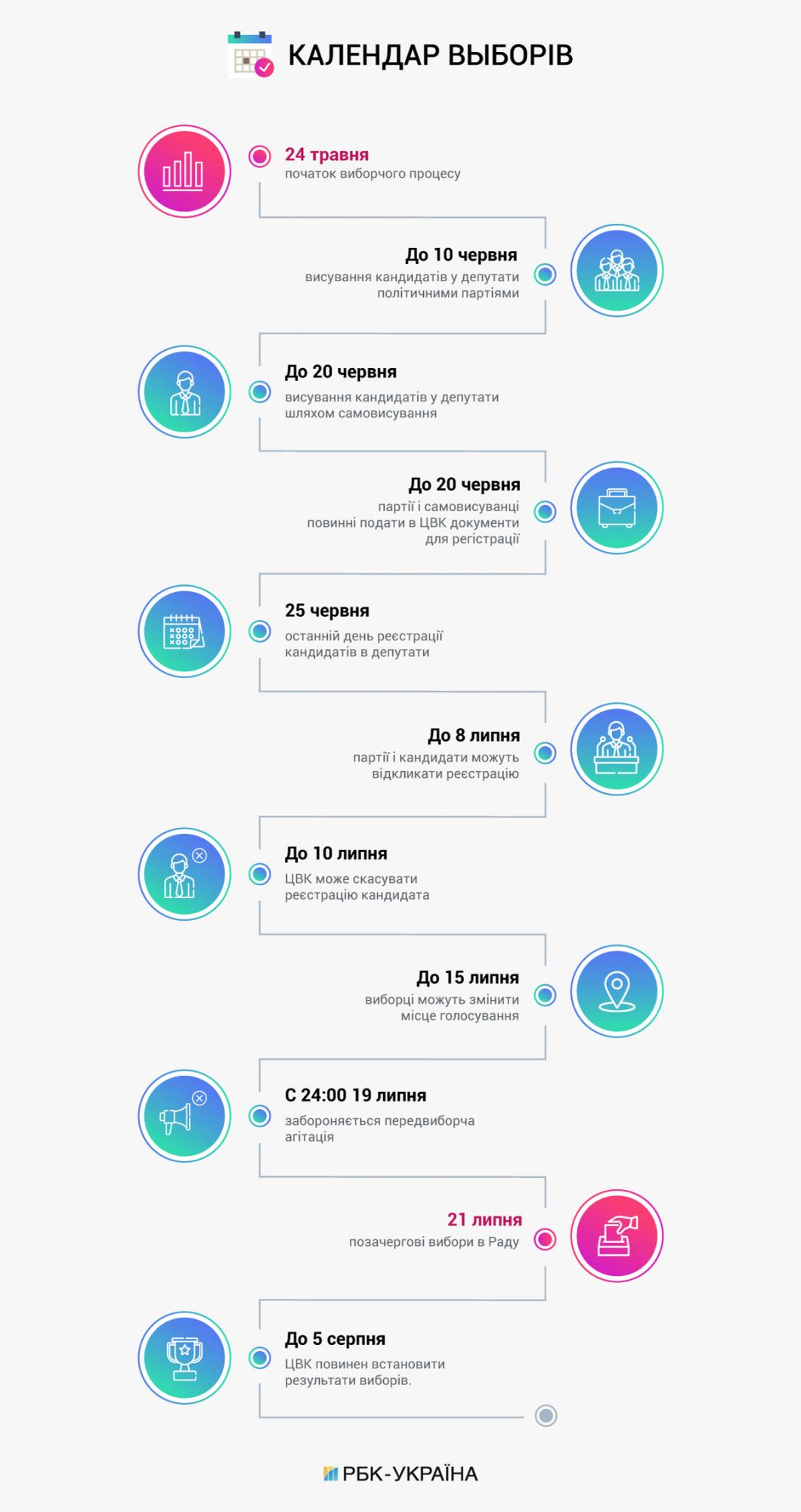 Коли відбудуться дострокові вибори в Раду: дата