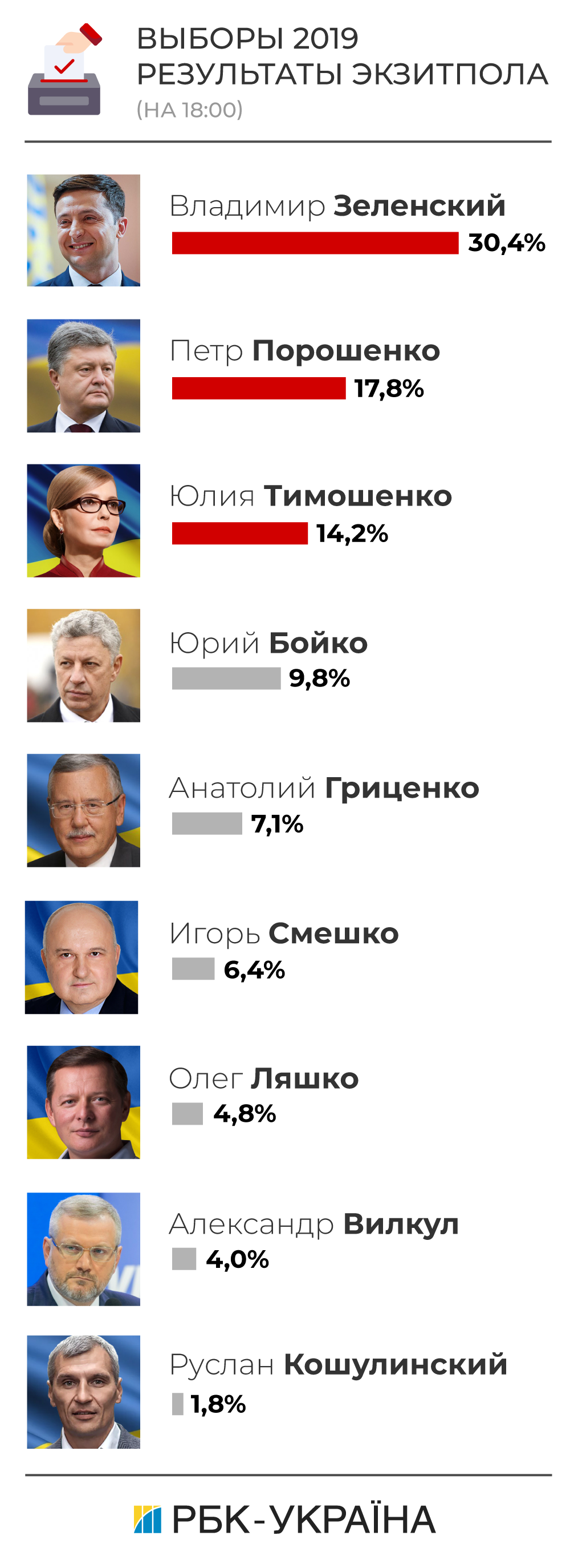 Выборы 2019: появились первые результаты экзит-полов
