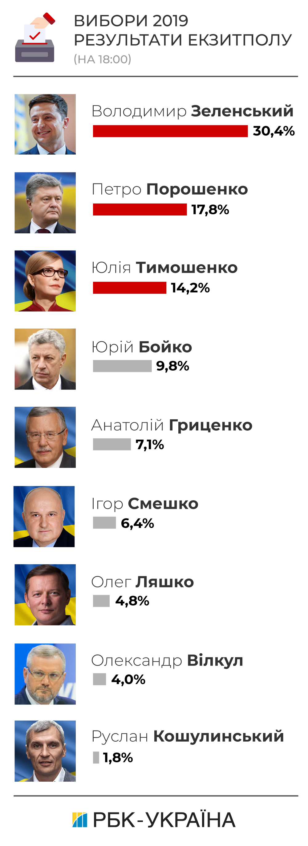 Вибори 2019: другий тур